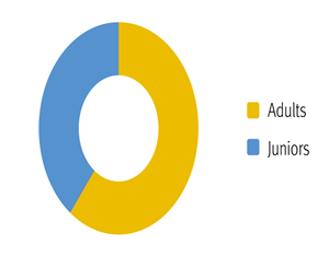 Student weeks by age group chart 1 400w