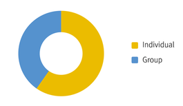 Student weeks by booking type chart 3 400w